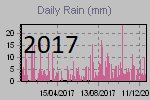 Daily Rain Graph Thumbnail